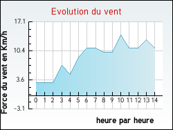 Evolution du vent de la ville Cussey-sur-l'Ognon